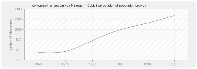 La Méaugon : Cubic interpolation of population growth
